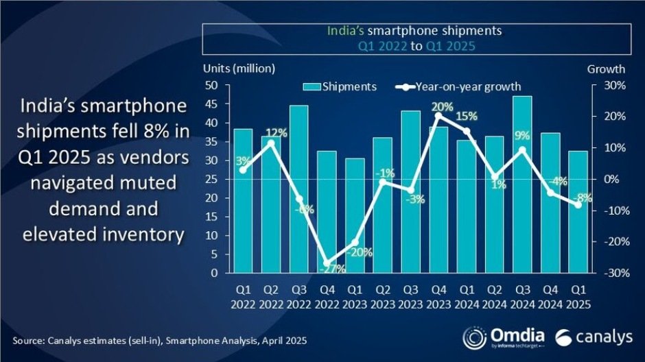 Dimensiones del mercado de teléfonos inteligentes India Q1 2025
