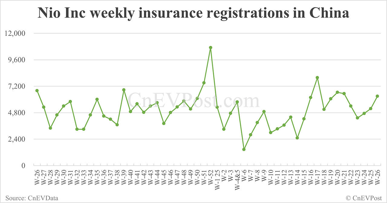 Grabaciones de seguros en China EV para la semana que finaliza el 29 de junio: NIO 3.790, Tesla 20.680, Xiaomi 9.090