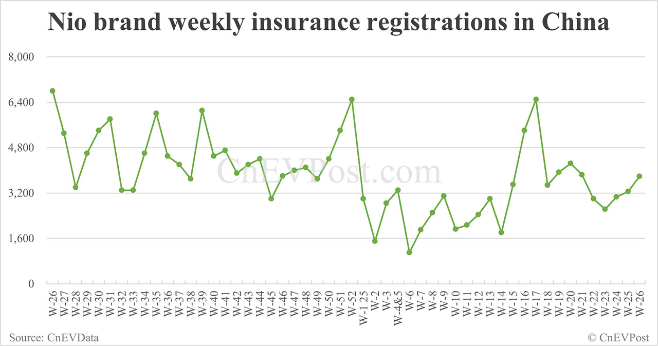 Grabaciones de seguros en China EV para la semana que finaliza el 29 de junio: NIO 3.790, Tesla 20.680, Xiaomi 9.090