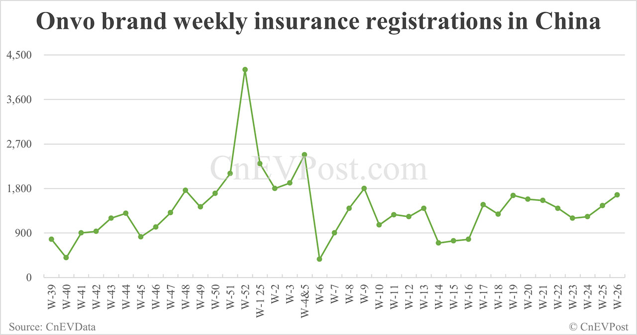 Grabaciones de seguros en China EV para la semana que finaliza el 29 de junio: NIO 3.790, Tesla 20.680, Xiaomi 9.090