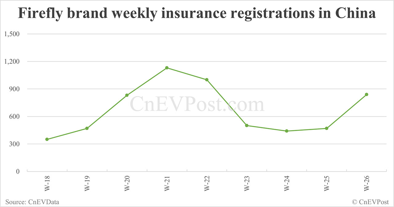 Grabaciones de seguros en China EV para la semana que finaliza el 29 de junio: NIO 3.790, Tesla 20.680, Xiaomi 9.090
