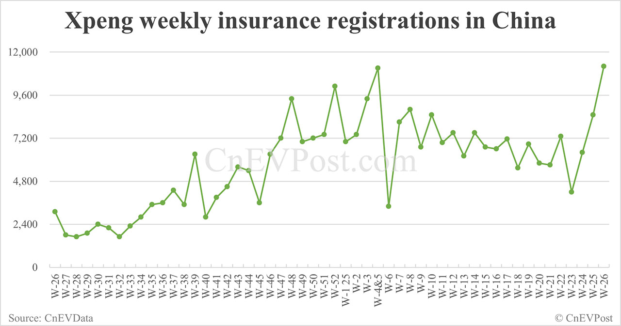 Grabaciones de seguros en China EV para la semana que finaliza el 29 de junio: NIO 3.790, Tesla 20.680, Xiaomi 9.090