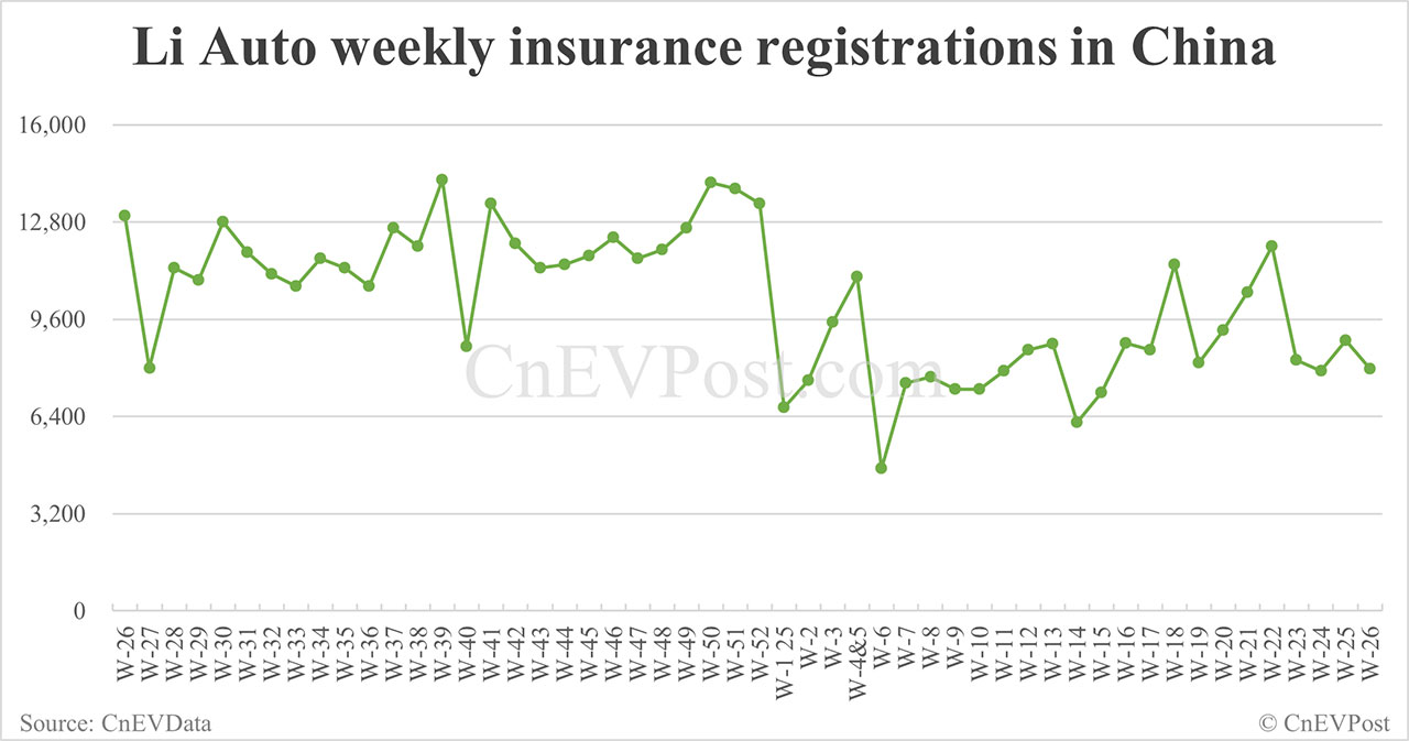 Grabaciones de seguros en China EV para la semana que finaliza el 29 de junio: NIO 3.790, Tesla 20.680, Xiaomi 9.090