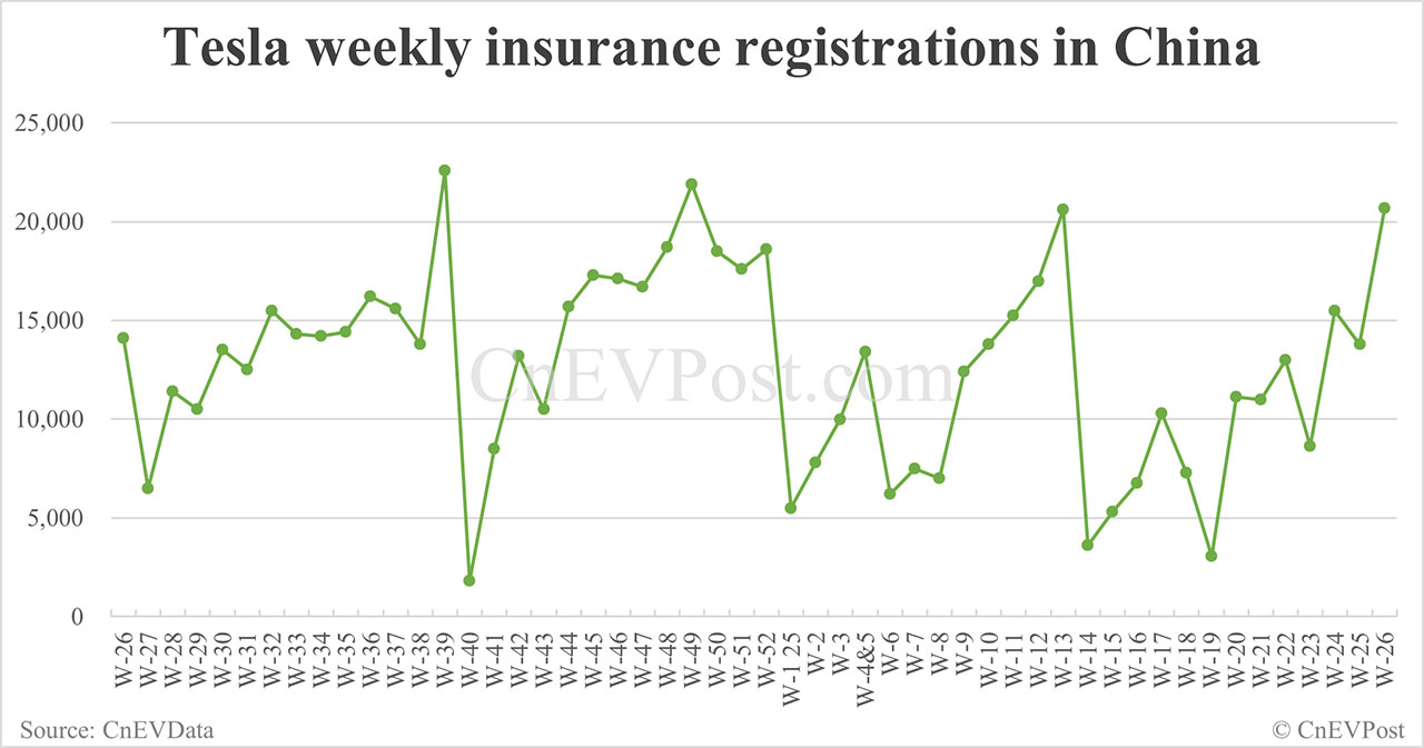 Grabaciones de seguros en China EV para la semana que finaliza el 29 de junio: NIO 3.790, Tesla 20.680, Xiaomi 9.090
