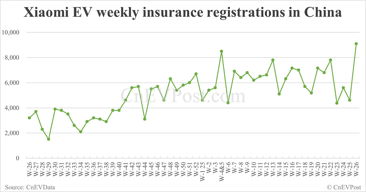 Grabaciones de seguros en China EV para la semana que finaliza el 29 de junio: NIO 3.790, Tesla 20.680, Xiaomi 9.090