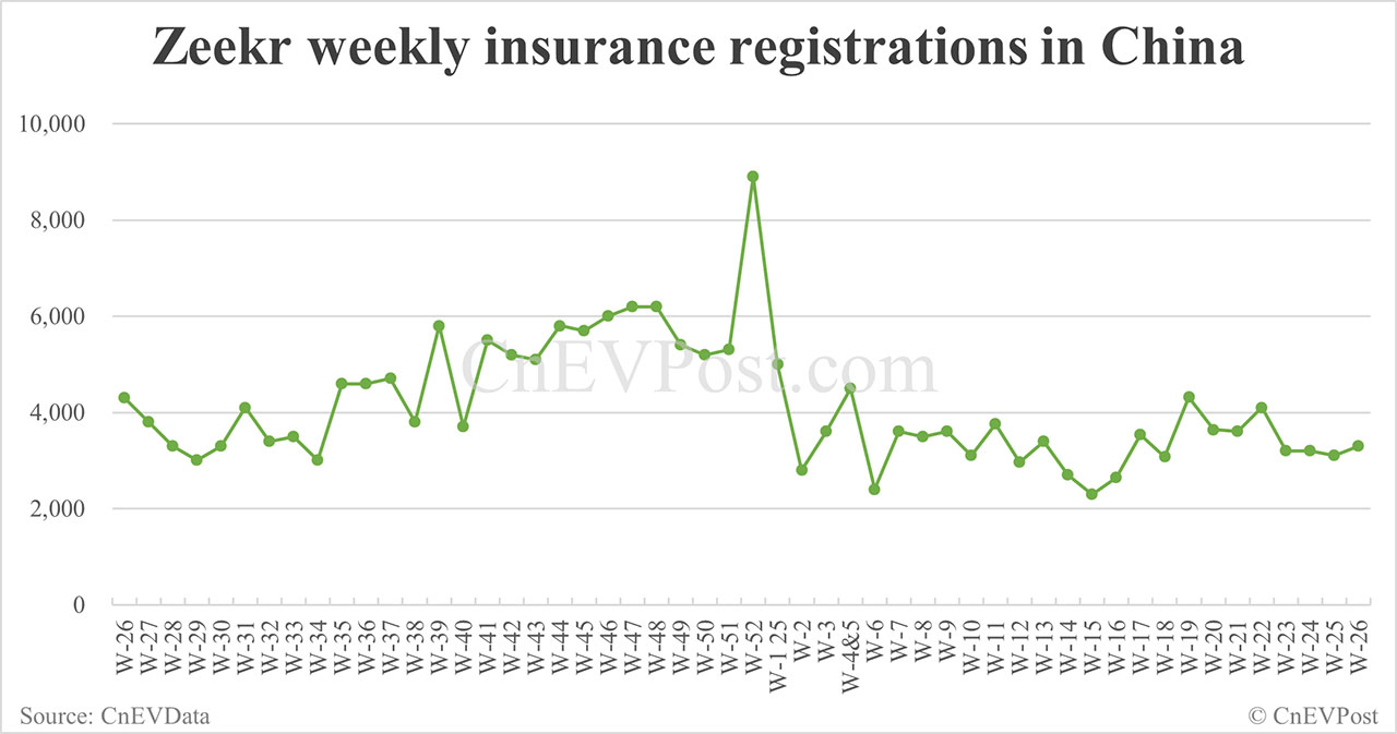 Grabaciones de seguros en China EV para la semana que finaliza el 29 de junio: NIO 3.790, Tesla 20.680, Xiaomi 9.090