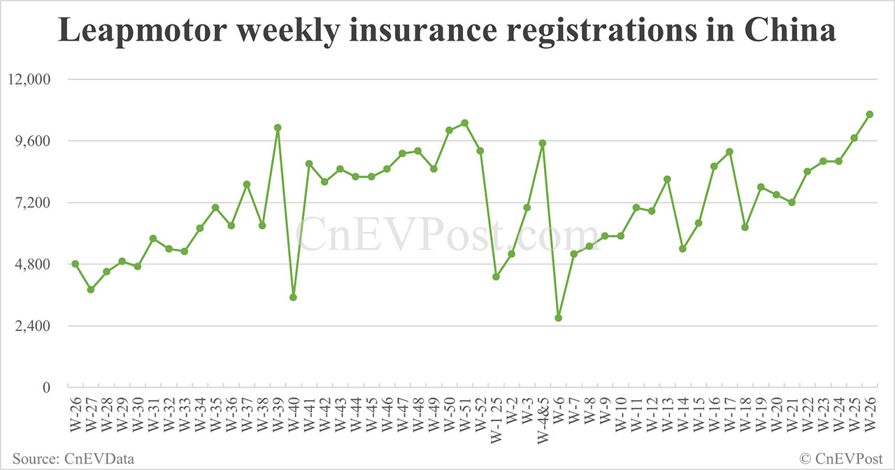 Grabaciones de seguros en China EV para la semana que finaliza el 29 de junio: NIO 3.790, Tesla 20.680, Xiaomi 9.090
