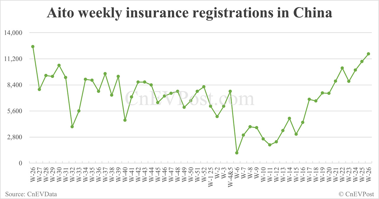 Grabaciones de seguros en China EV para la semana que finaliza el 29 de junio: NIO 3.790, Tesla 20.680, Xiaomi 9.090