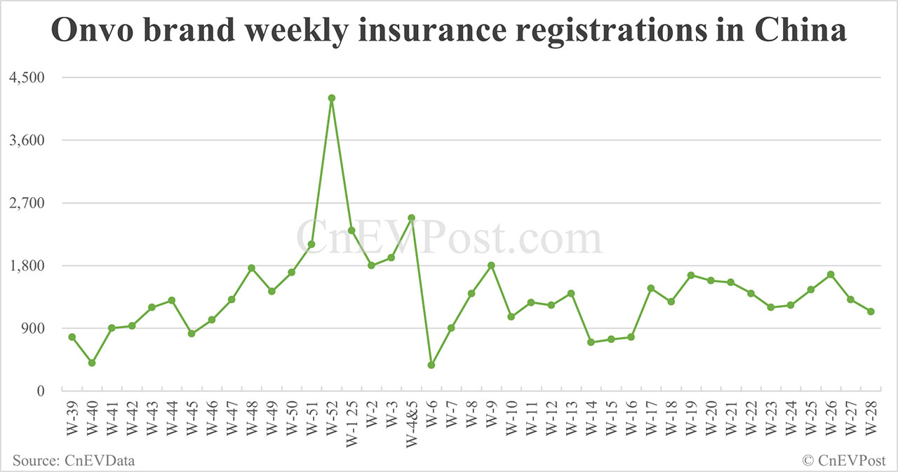 Inscripciones de seguro en China EV para la semana que finaliza el 13 de julio: NIO 2.410, Tesla 12,270, Xiaomi 6.680