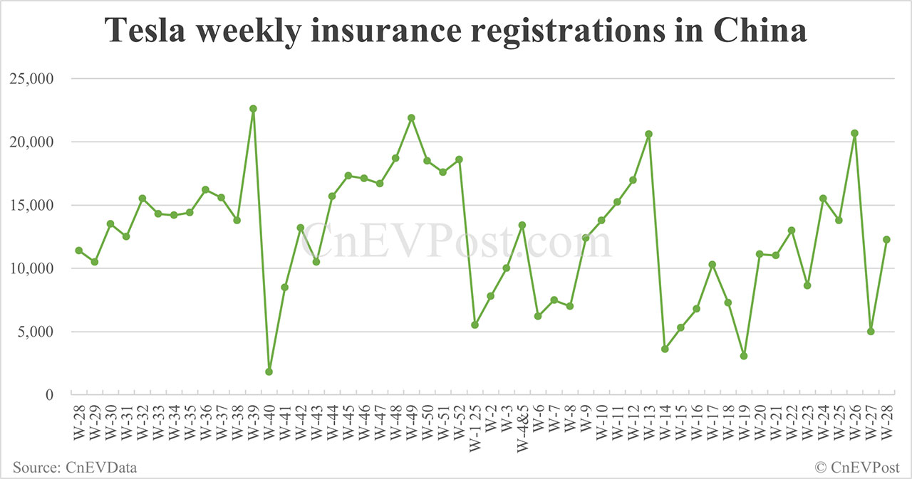 Inscripciones de seguro en China EV para la semana que finaliza el 13 de julio: NIO 2.410, Tesla 12,270, Xiaomi 6.680