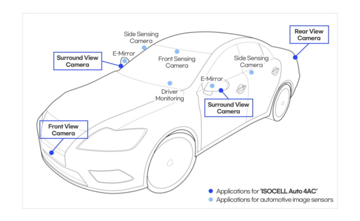 Aplicaciones para Samsung Electronics Isocell Auto 4AC y Sensores de imágenes de automóviles (para la amable concesión de Samsung)