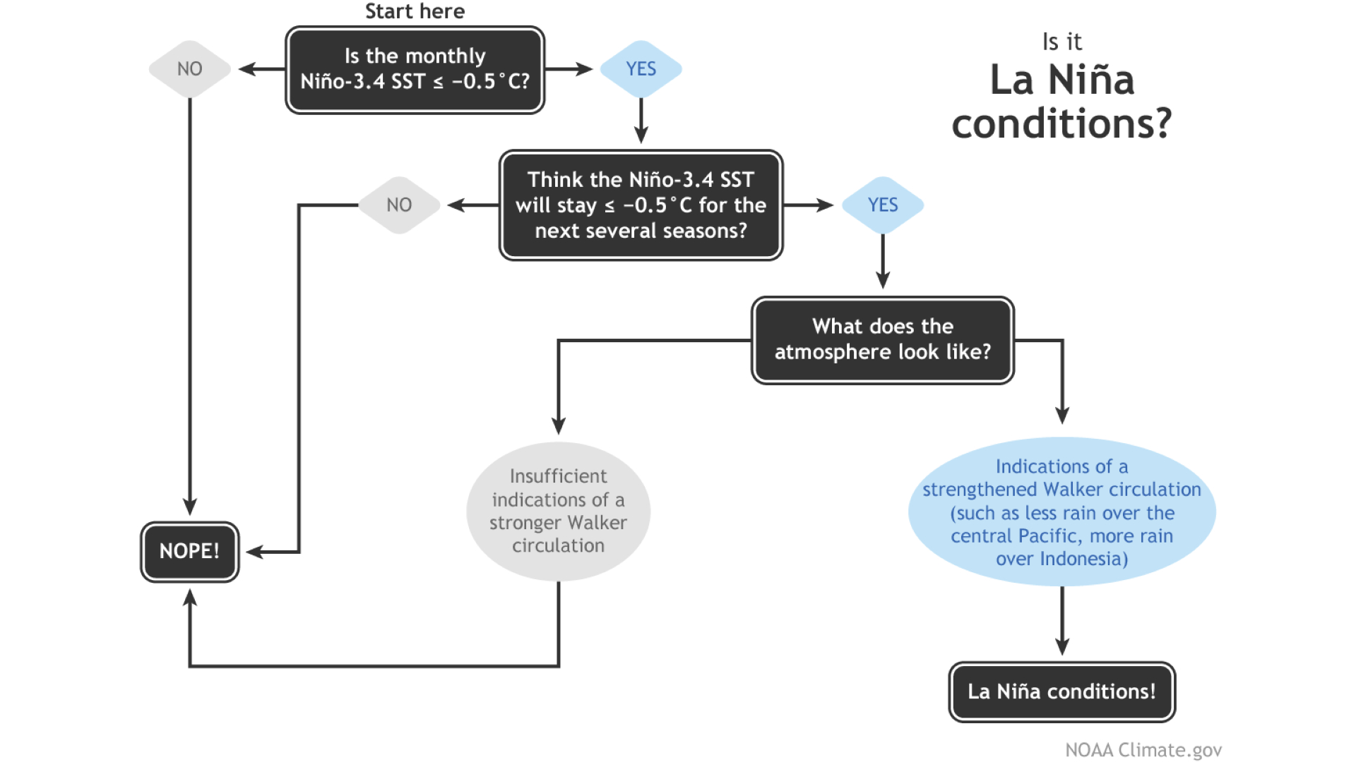 Diagrama de flujo de NOAA para declarar a la niña.