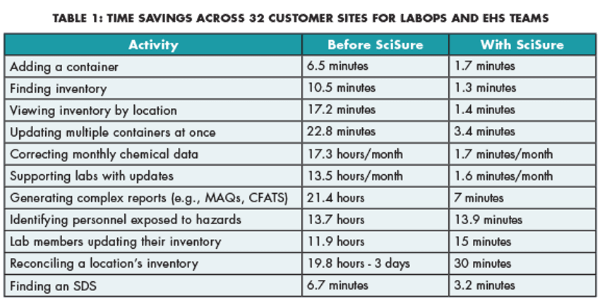 Tabla 1: Ahorro de tiempo en 32 sitios de clientes para talleres y equipos EHS Tabla 1: Ahorro de tiempo en 32 sitios de clientes para talleres y equipos EHS