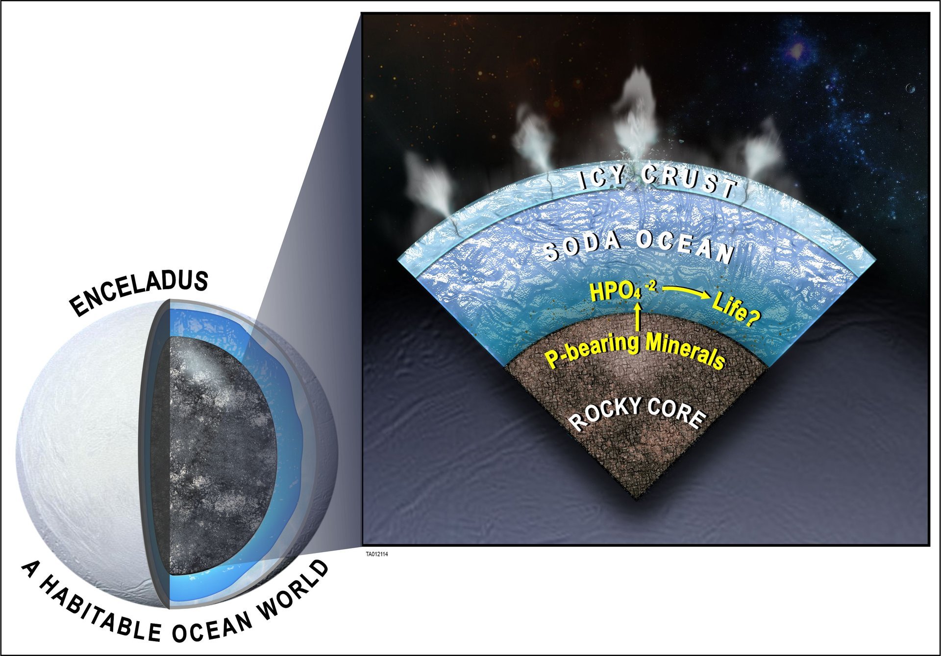 Encelado es una luna helada en órbita Saturno. Tiene un océano interno debajo de una superficie congelada. La acción del agua se traduce en criovolcanismo en este mundo. Los científicos quieren comprender cómo los entornos de baja presión hacen que el agua se comporte de tal manera que traiga una acción criovolcánica. Para la amable concesión de la NASA.