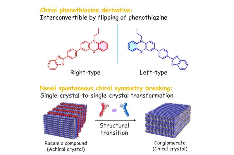 Nueva simetría quiral espontánea que se rompe con un solo cristal. Crédito: simetría quiral espontánea que se rompe en un solo cristal, ciencia química 2025, Ryusei Oketani et al., Los científicos descubren un nuevo fenómeno para romper la simetría quiral