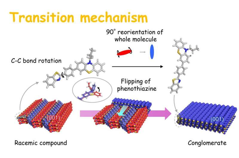 Transición estructural al microscopio polarizado y el mecanismo de transición plausible. Crédito: 2025, Ryusei Oketani et al., Simetría quiral espontánea que se rompe en un solo cristal, ciencia química Los científicos descubren un nuevo fenómeno para romper la simetría quiral
