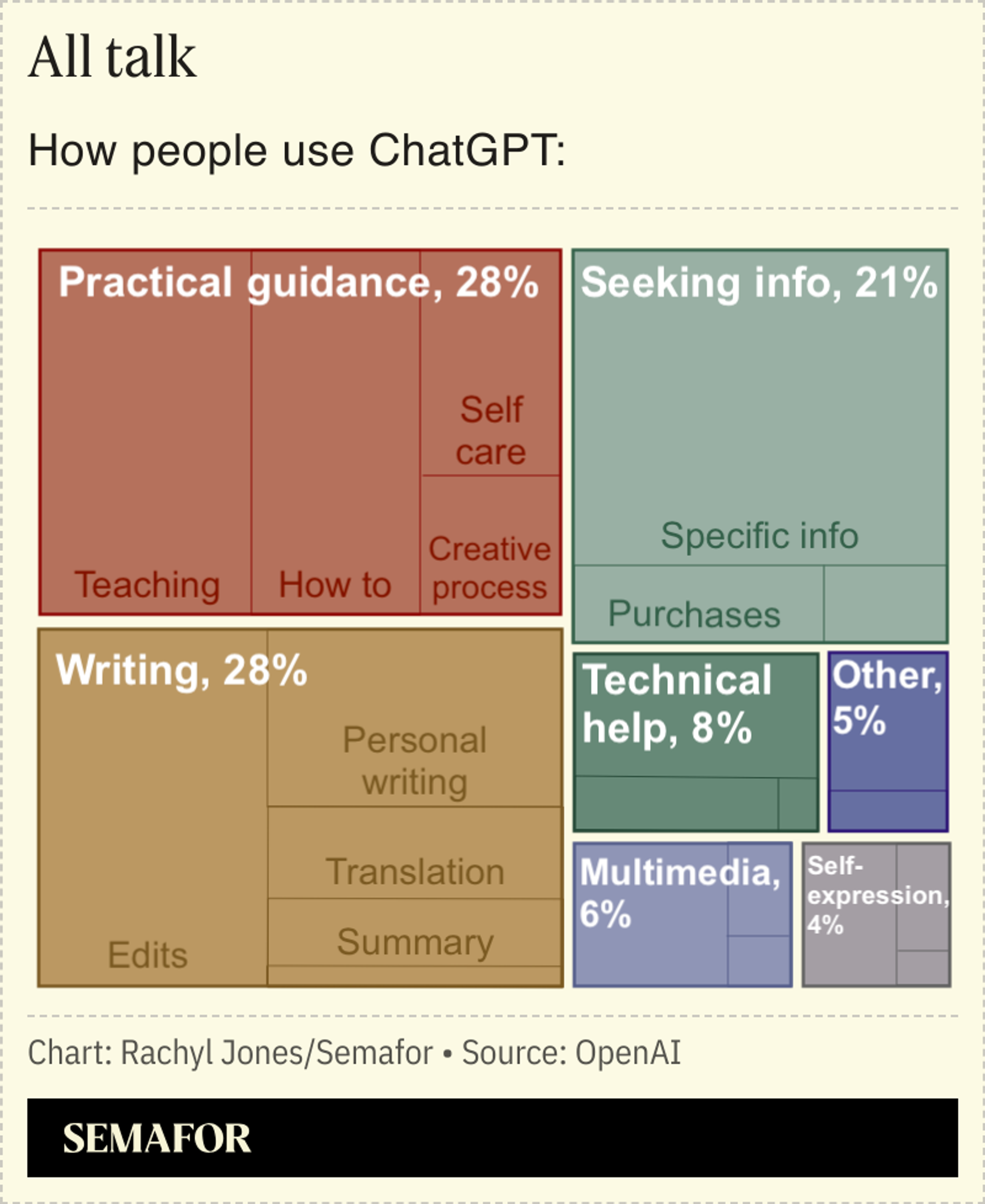 Un gráfico que muestra cómo la gente usa ChatGPT.