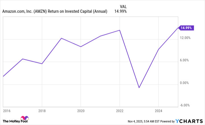 Gráfico de rendimiento del capital empleado de AMZN (anual).