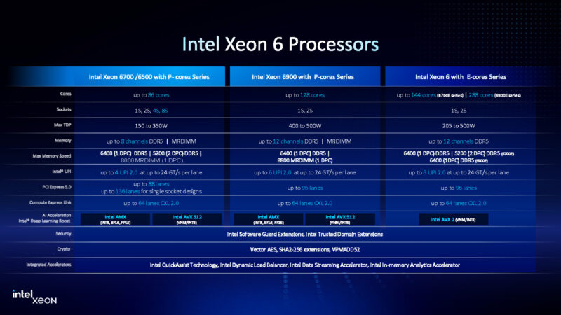 Serie Intel Xeon 6700P y 6500P dentro de Xeon 6