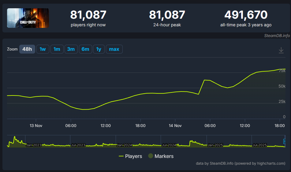Tabla de jugadores de SteamDB para Black Ops 7, que muestra un recuento de jugadores simultáneos de 81.000 el día del lanzamiento.