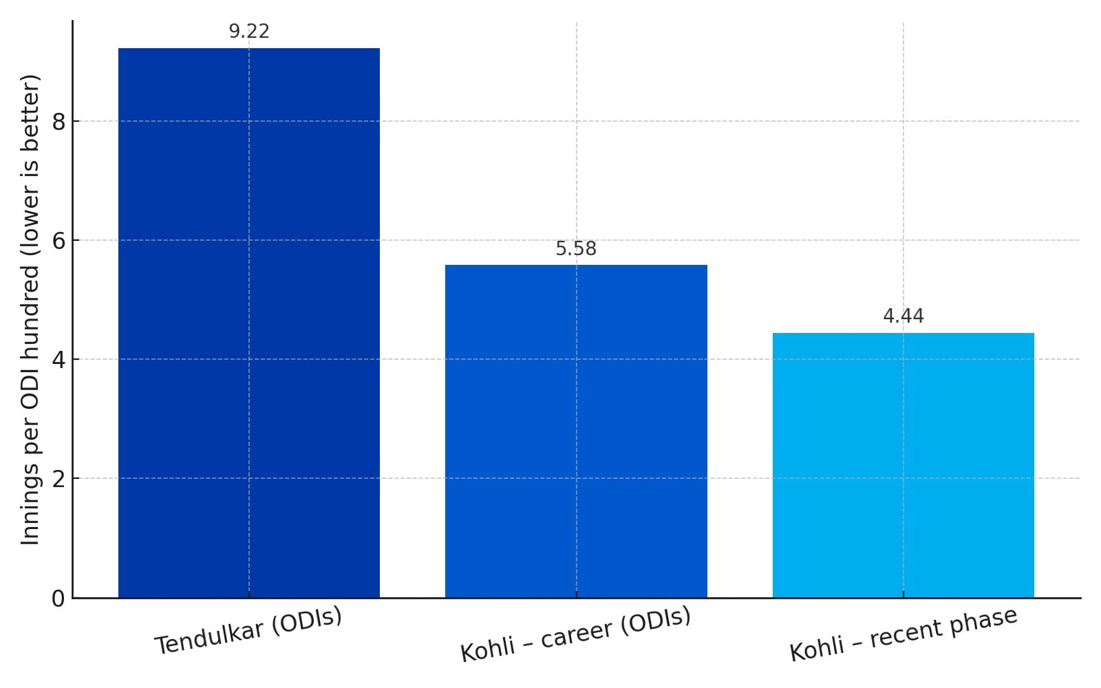 Comparación de las tasas de puntuación del siglo de Tendulkar y Kohli. (HT)