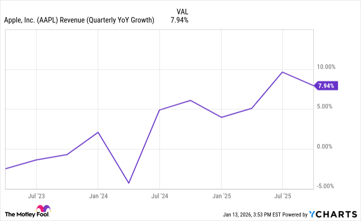 Gráfico de ingresos de AAPL (crecimiento trimestral interanual).
