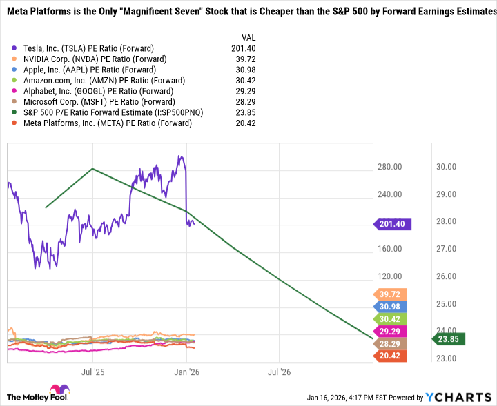 Gráfico de relación PE de TSLA (adelante).