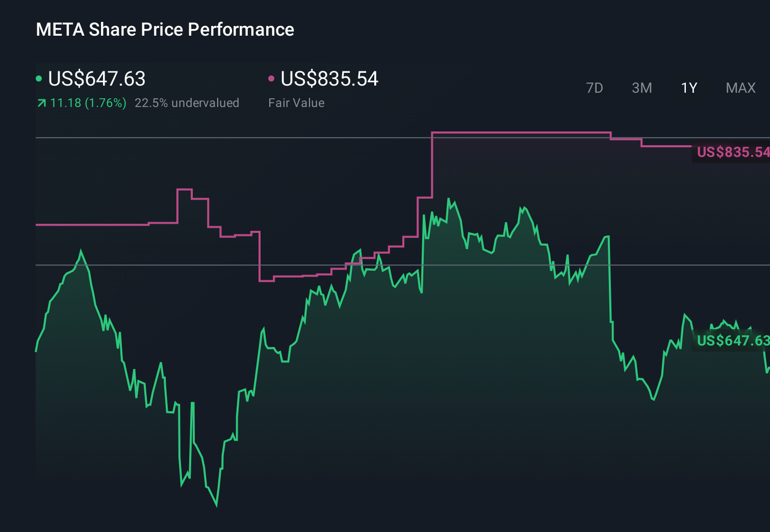 NasdaqGS: gráfico de precios de acciones de 1 año de META