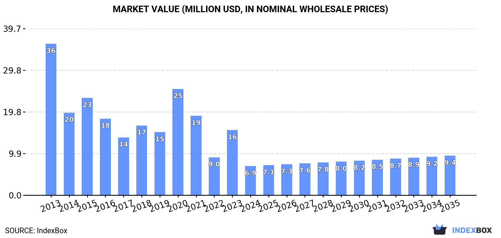Valor de mercado (millones de dólares, precios mayoristas nominales)