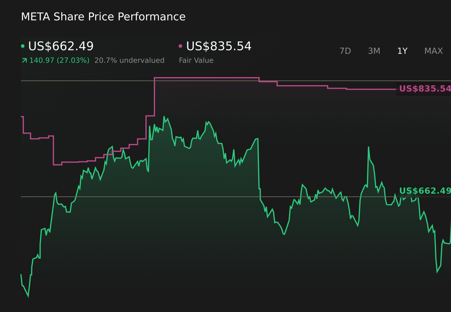 Gráfico de precios de acciones de META de 1 año