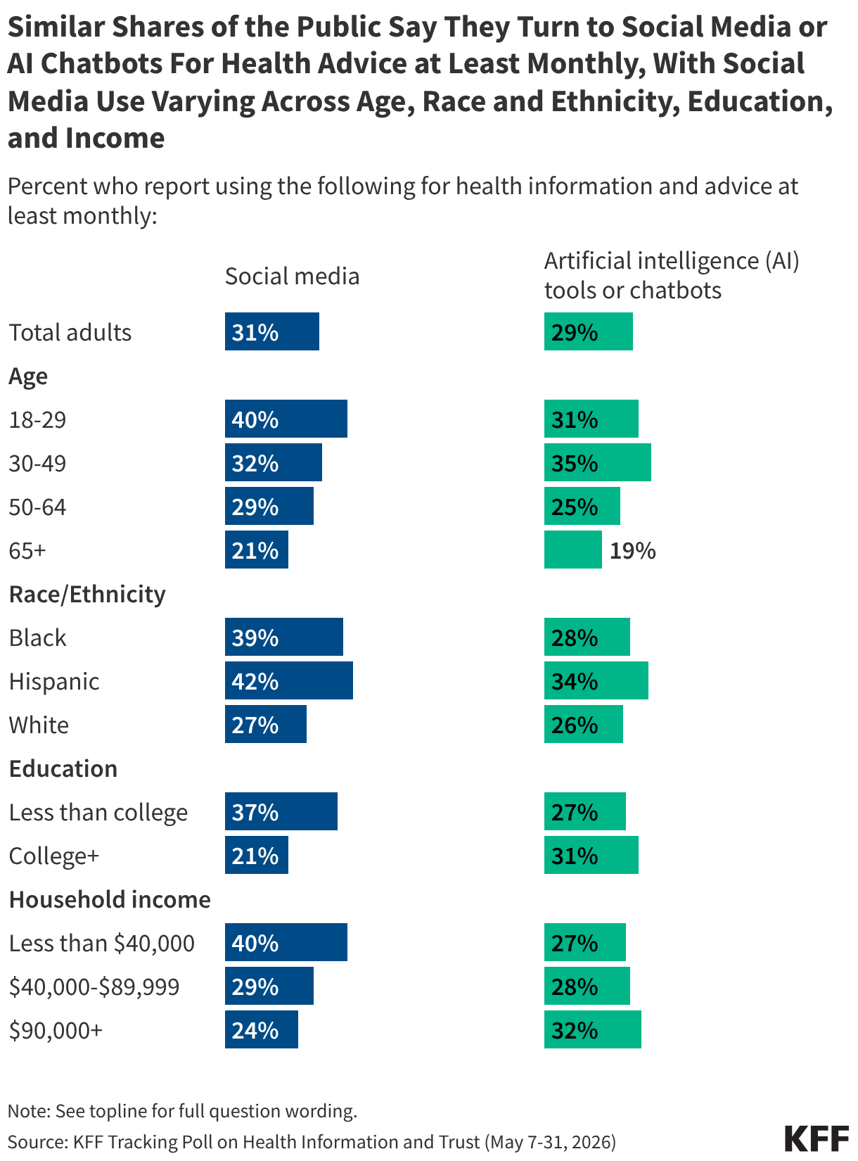 Gráfico de barras divididas que muestra el porcentaje de personas que informan que utilizan las redes sociales o herramientas de inteligencia artificial para obtener información y consejos de salud al menos una vez al mes. Resultados para el total de adultos, edad, raza/etnia, educación e ingresos del hogar.